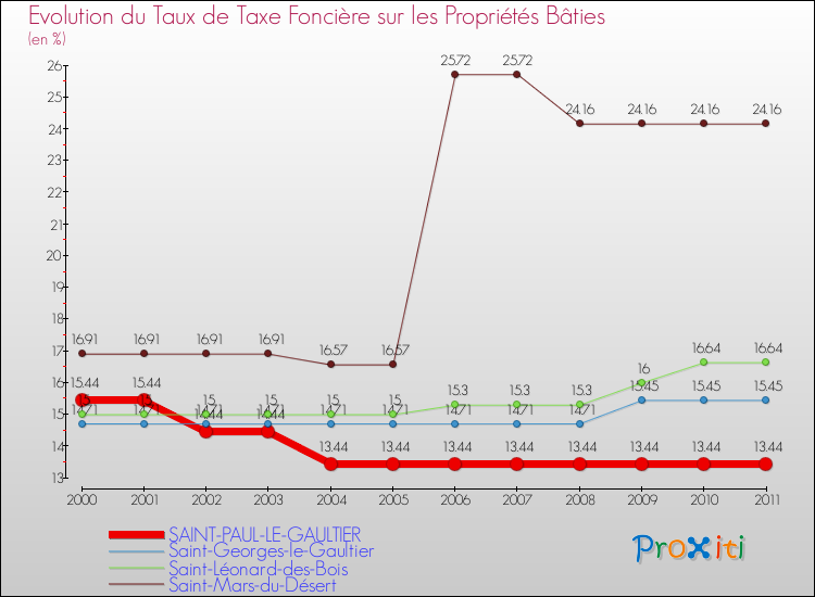 Evolution du taux de la taxe foncière sur le bati pour SAINT-PAUL-LE-GAULTIER et les communes proches Comparaison des taux de taxe foncière sur le bati pour SAINT-PAUL-LE-GAULTIER et les communes voisines