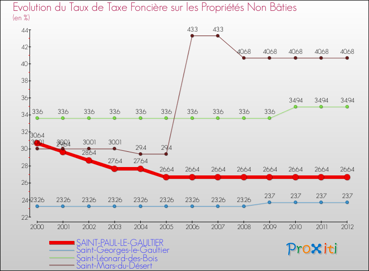 Evolution du taux de la taxe foncière sur les immeubles et terrains non batis pour SAINT-PAUL-LE-GAULTIER et les communes proches de 2000 à 2012 Comparaison des taux de la taxe foncière sur les immeubles et terrains non batis pour SAINT-PAUL-LE-GAULTIER et les communes voisines de 2000 à 2012