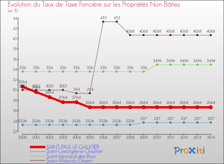 Evolution du taux de la taxe foncière sur les immeubles et terrains non batis pour SAINT-PAUL-LE-GAULTIER et les communes proches de 2000 à 2014 Comparaison des taux de la taxe foncière sur les immeubles et terrains non batis pour SAINT-PAUL-LE-GAULTIER et les communes voisines de 2000 à 2014