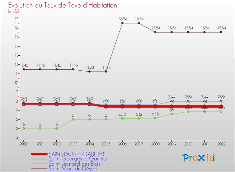 Evolution du taux de la taxe d'habitation pour SAINT-PAUL-LE-GAULTIER et les communes proches Comparaison des taux de la taxe d'habitation pour SAINT-PAUL-LE-GAULTIER et les communes voisines