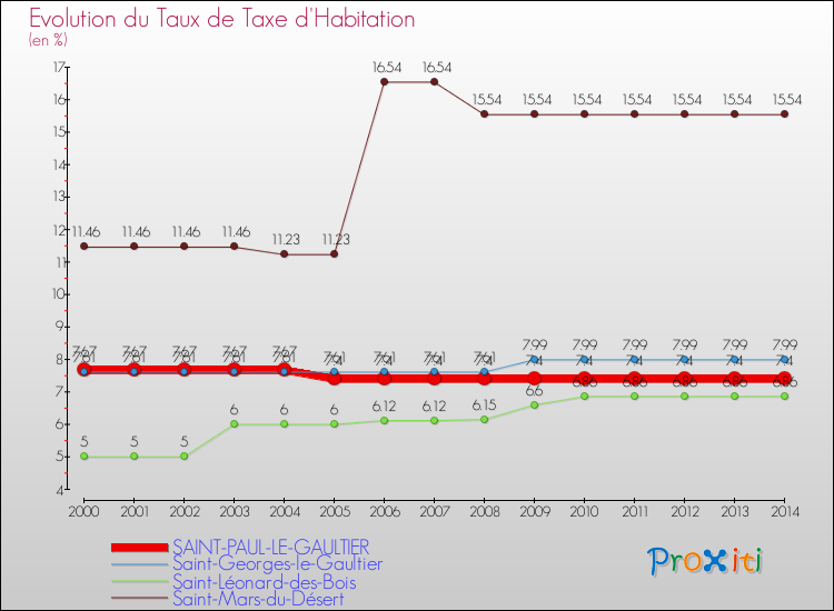 Evolution du taux de la taxe d'habitation pour SAINT-PAUL-LE-GAULTIER et les communes proches de 2000 à 2014 Comparaison des taux de la taxe d'habitation pour SAINT-PAUL-LE-GAULTIER et les communes voisines de 2000 à 2014