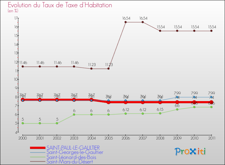 Evolution du taux de la taxe d'habitation pour SAINT-PAUL-LE-GAULTIER et les communes proches Comparaison des taux de la taxe d'habitation pour SAINT-PAUL-LE-GAULTIER et les communes voisines