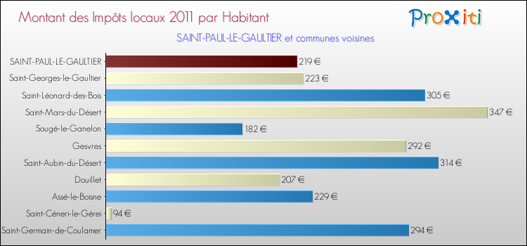 Montant des impôts locaux par Habitant pour SAINT-PAUL-LE-GAULTIER et les communes proches Comparaison des impôts locaux par habitant pour SAINT-PAUL-LE-GAULTIER et les communes voisines