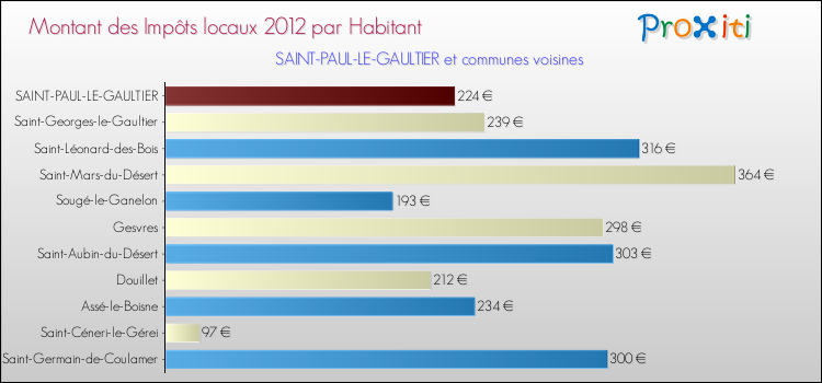 Montant des impôts locaux par Habitant pour SAINT-PAUL-LE-GAULTIER et les communes proches Comparaison des impôts locaux par habitant pour SAINT-PAUL-LE-GAULTIER et les communes voisines