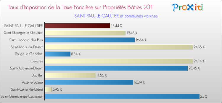 Taux d'imposition de la taxe foncière sur le bati 2011 pour SAINT-PAUL-LE-GAULTIER et les communes proches Comparaison des taux d'imposition de la taxe foncière sur le bati 2011 pour SAINT-PAUL-LE-GAULTIER et les communes voisines