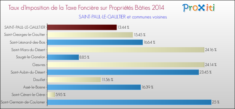 Taux d'imposition de la taxe foncière sur le bati 2014 pour SAINT-PAUL-LE-GAULTIER et les communes proches Comparaison des taux d'imposition de la taxe foncière sur le bati 2014 pour SAINT-PAUL-LE-GAULTIER et les communes voisines
