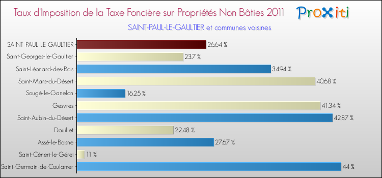 Taux d'imposition de la taxe foncière sur les immeubles et terrains non batis 2011 pour SAINT-PAUL-LE-GAULTIER et les communes proches Comparaison des taux d'imposition de la taxe foncière sur les immeubles et terrains non batis 2011 pour SAINT-PAUL-LE-GAULTIER et les communes voisines