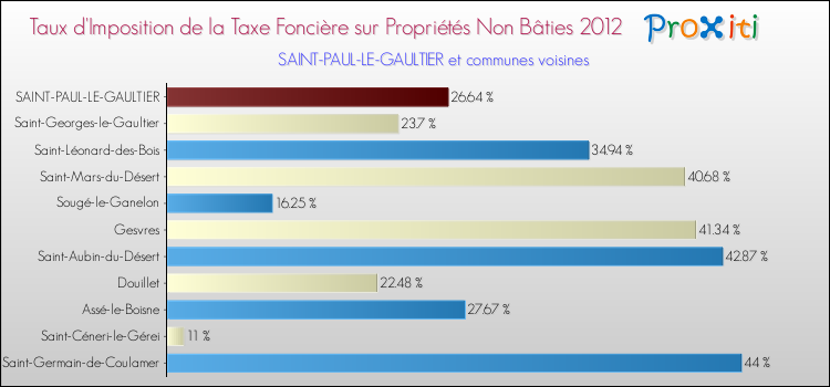 Taux d'imposition de la taxe foncière sur les immeubles et terrains non batis 2012 pour SAINT-PAUL-LE-GAULTIER et les communes proches Comparaison des taux d'imposition de la taxe foncière sur les immeubles et terrains non batis 2012 pour SAINT-PAUL-LE-GAULTIER et les communes voisines