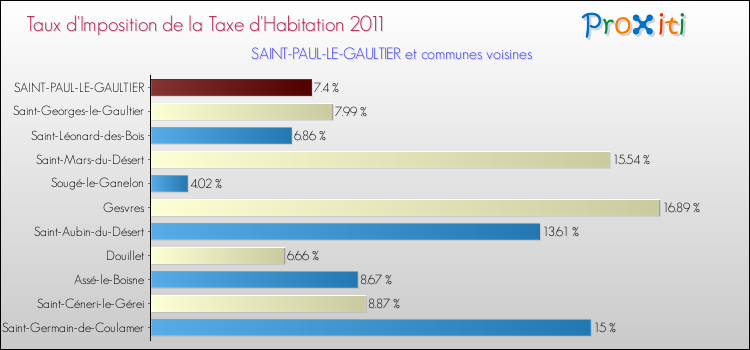 Taux d'imposition de la taxe d'habitation 2011 pour SAINT-PAUL-LE-GAULTIER et les communes proches Comparaison des taux d'imposition de la taxe d'habitation 2011 pour SAINT-PAUL-LE-GAULTIER et les communes voisines