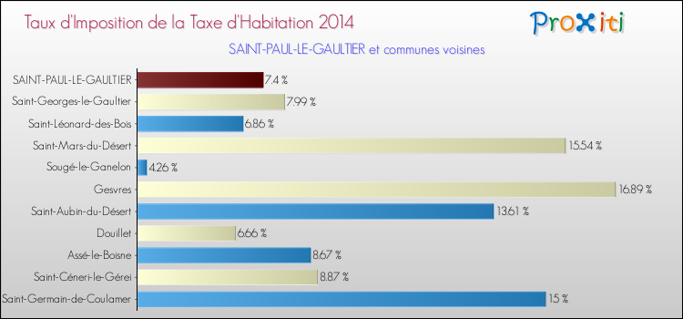 Taux d'imposition de la taxe d'habitation 2014 pour SAINT-PAUL-LE-GAULTIER et les communes proches Comparaison des taux d'imposition de la taxe d'habitation 2014 pour SAINT-PAUL-LE-GAULTIER et les communes voisines