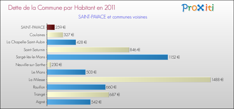 Dette par habitant de la commune en 2011 pour SAINT-PAVACE et les communes proches Comparaison de la dette par habitant de la commune en 2011 pour SAINT-PAVACE et les communes voisines