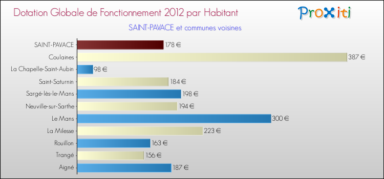 Montant des dotations globales de fonctionnement DGF par Habitant pour SAINT-PAVACE et les communes proches Comparaison des des dotations globales de fonctionnement DGF par habitant pour SAINT-PAVACE et les communes voisines