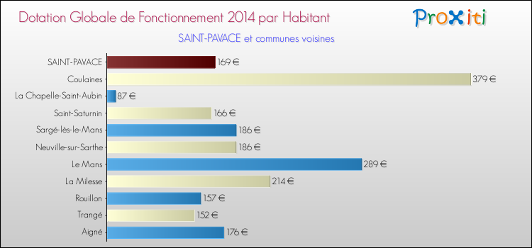 Montant des dotations globales de fonctionnement DGF par Habitant pour SAINT-PAVACE et les communes proches en 2014. Comparaison des des dotations globales de fonctionnement DGF par habitant pour SAINT-PAVACE et les communes voisines en 2014.