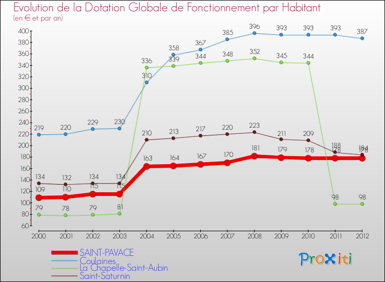 Evolution et montant de la dotation globale de fonctionnement par Habitant pour SAINT-PAVACE et les communes proches Comparaison des dotations globales de fonctionnement par habitant pour SAINT-PAVACE et les communes voisines