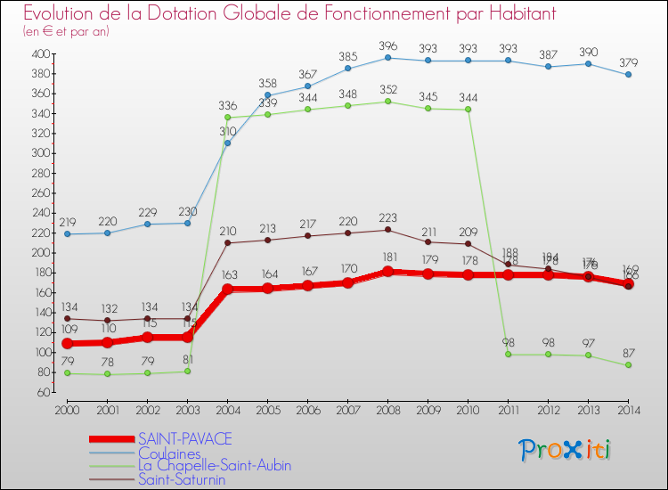 Evolution et montant de la dotation globale de fonctionnement par Habitant pour SAINT-PAVACE et les communes proches de 2000 à 2014. Comparaison des dotations globales de fonctionnement par habitant pour SAINT-PAVACE et les communes voisines de 2000 à 2014.
