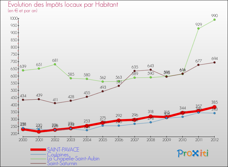 Evolution et montant des impôts locaux par Habitant pour SAINT-PAVACE et les communes proches Comparaison des impôts locaux par habitant pour SAINT-PAVACE et les communes voisines