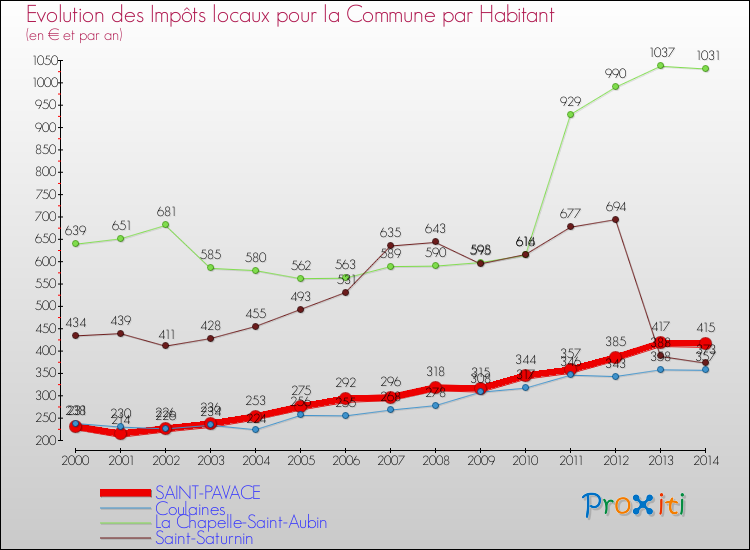 Evolution et montant des impôts locaux par Habitant pour SAINT-PAVACE et les communes proches de 2000 à 2014 Comparaison des impôts locaux par habitant pour SAINT-PAVACE et les communes voisines de 2000 à 2014