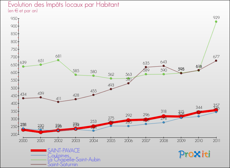 Evolution et montant des impôts locaux par Habitant pour SAINT-PAVACE et les communes proches Comparaison des impôts locaux par habitant pour SAINT-PAVACE et les communes voisines