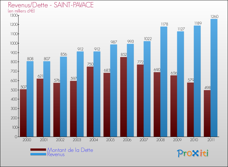 Evolution comparée de la dette et des revenus pour la commune de SAINT-PAVACE de 2000 à 2011 Comparaison de la dette et des revenus pour SAINT-PAVACE de 2000 à 2011