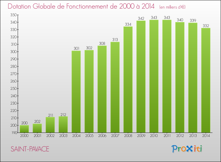 Evolution du montant de la Dotation Globale de Fonctionnement pour la commune de SAINT-PAVACE de 2000 à 2014 Evolution du montant de la Dotation Globale de Fonctionnement pour SAINT-PAVACE de 2000 à 2014