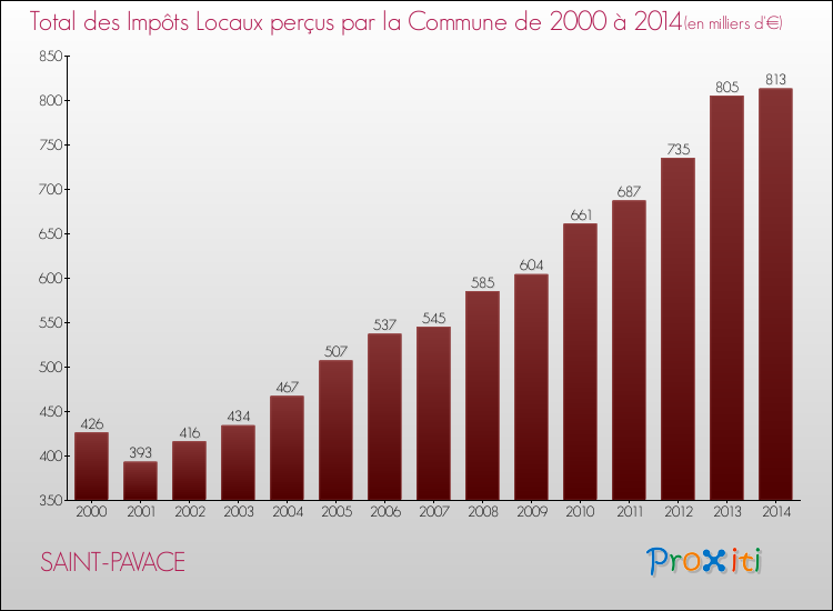 Evolution des Impôts Locaux pour la commune de SAINT-PAVACE de 2000 à 2014 Evolution des Impôts Locaux pour SAINT-PAVACE de 2000 à 2014