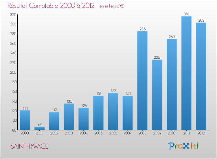 Evolution du résultat comptable pour la commune de SAINT-PAVACE de 2000 à 2012 Evolution du résultat comptable pour SAINT-PAVACE de 2000 à 2012
