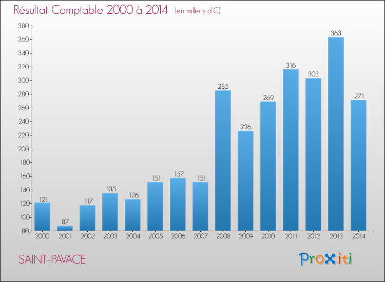 Evolution du résultat comptable pour la commune de SAINT-PAVACE de 2000 à 2014 Evolution du résultat comptable pour SAINT-PAVACE de 2000 à 2014