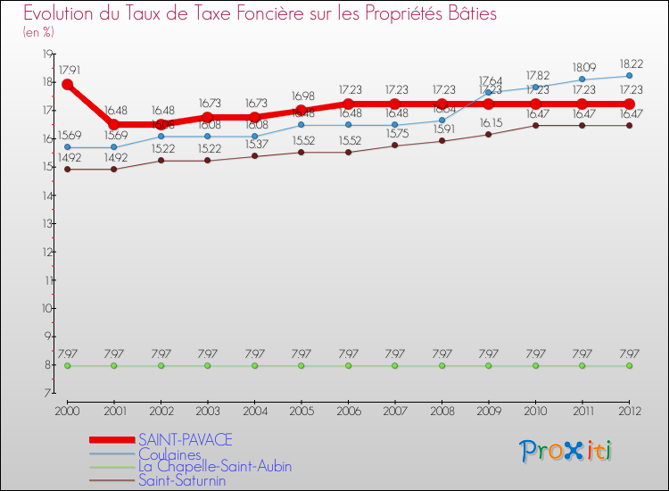 Evolution du taux de la taxe foncière sur le bati pour SAINT-PAVACE et les communes proches de 2000 à 2012 Comparaison des taux de taxe foncière sur le bati pour SAINT-PAVACE et les communes voisines de 2000 à 2012