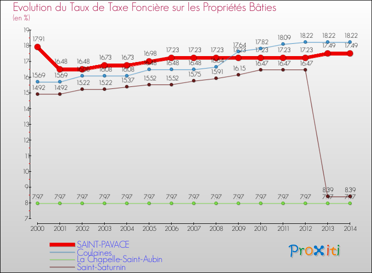 Evolution du taux de la taxe foncière sur le bati pour SAINT-PAVACE et les communes proches de 2000 à 2014 Comparaison des taux de taxe foncière sur le bati pour SAINT-PAVACE et les communes voisines de 2000 à 2014