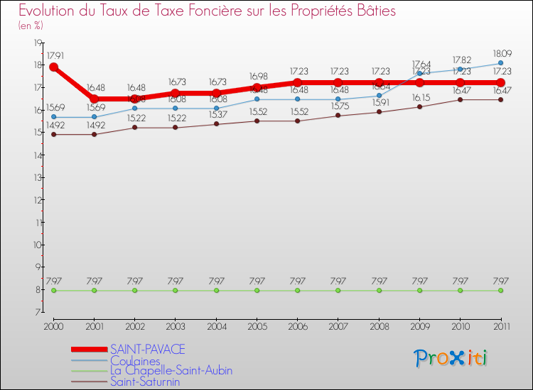 Evolution du taux de la taxe foncière sur le bati pour SAINT-PAVACE et les communes proches Comparaison des taux de taxe foncière sur le bati pour SAINT-PAVACE et les communes voisines