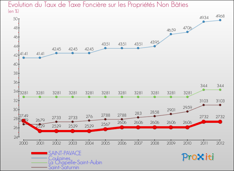 Evolution du taux de la taxe foncière sur les immeubles et terrains non batis pour SAINT-PAVACE et les communes proches de 2000 à 2012 Comparaison des taux de la taxe foncière sur les immeubles et terrains non batis pour SAINT-PAVACE et les communes voisines de 2000 à 2012
