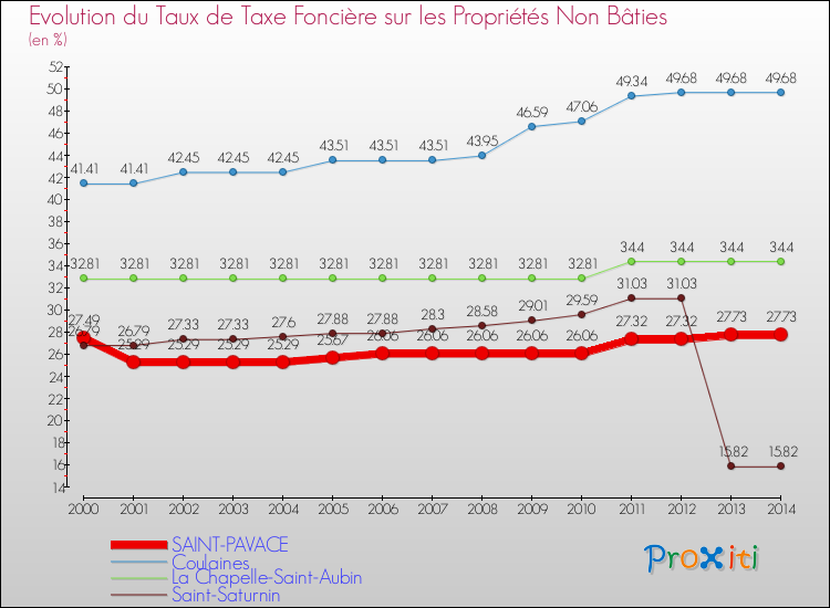 Evolution du taux de la taxe foncière sur les immeubles et terrains non batis pour SAINT-PAVACE et les communes proches de 2000 à 2014 Comparaison des taux de la taxe foncière sur les immeubles et terrains non batis pour SAINT-PAVACE et les communes voisines de 2000 à 2014