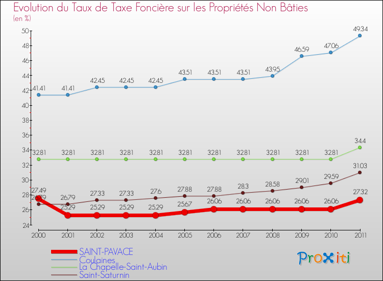 Evolution du taux de la taxe foncière sur les immeubles et terrains non batis pour SAINT-PAVACE et les communes proches Comparaison des taux de la taxe foncière sur les immeubles et terrains non batis pour SAINT-PAVACE et les communes voisines