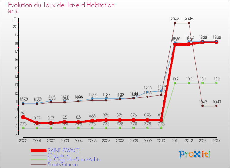 Evolution du taux de la taxe d'habitation pour SAINT-PAVACE et les communes proches de 2000 à 2014 Comparaison des taux de la taxe d'habitation pour SAINT-PAVACE et les communes voisines de 2000 à 2014
