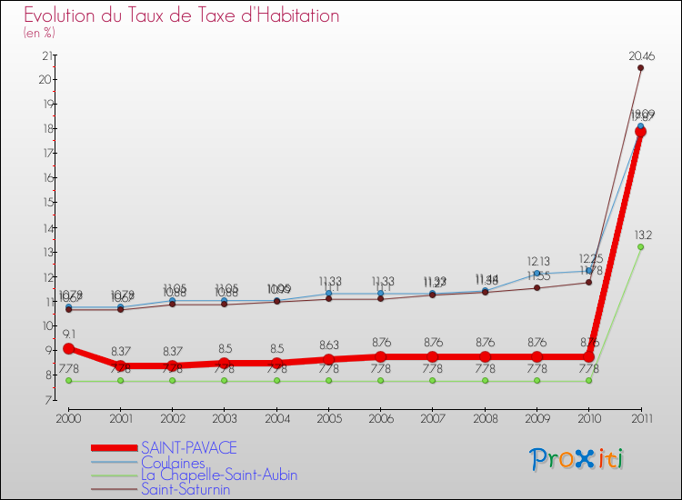 Evolution du taux de la taxe d'habitation pour SAINT-PAVACE et les communes proches Comparaison des taux de la taxe d'habitation pour SAINT-PAVACE et les communes voisines
