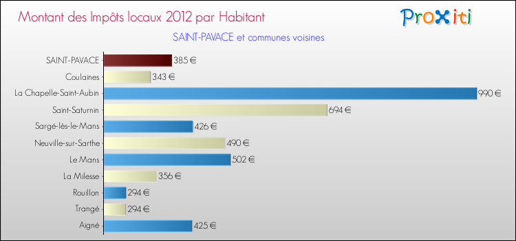 Montant des impôts locaux par Habitant pour SAINT-PAVACE et les communes proches Comparaison des impôts locaux par habitant pour SAINT-PAVACE et les communes voisines