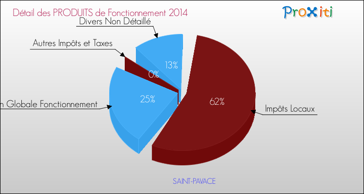 Décomposition du Budget de Fonctionnement 2014 de la commune de SAINT-PAVACE Budget de Fonctionnement 2014 pour la commune de SAINT-PAVACE