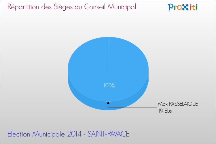 Elections Municipales 2014 - Répartition des élus au conseil municipal entre les listes à l'issue du 1er Tour pour la commune de SAINT-PAVACE