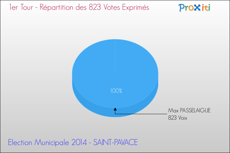 Elections Municipales 2014 - Répartition des votes exprimés au 1er Tour pour la commune de SAINT-PAVACE