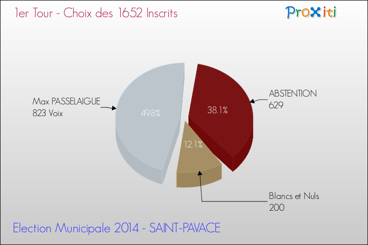 Elections Municipales 2014 - Résultats par rapport aux inscrits au 1er Tour pour la commune de SAINT-PAVACE
