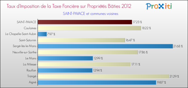 Taux d'imposition de la taxe foncière sur le bati 2012 pour SAINT-PAVACE et les communes proches Comparaison des taux d'imposition de la taxe foncière sur le bati 2012 pour SAINT-PAVACE et les communes voisines