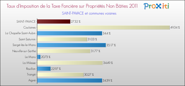 Taux d'imposition de la taxe foncière sur les immeubles et terrains non batis 2011 pour SAINT-PAVACE et les communes proches Comparaison des taux d'imposition de la taxe foncière sur les immeubles et terrains non batis 2011 pour SAINT-PAVACE et les communes voisines