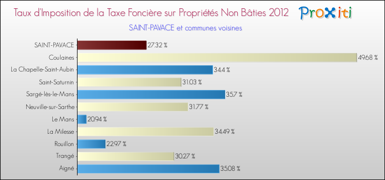 Taux d'imposition de la taxe foncière sur les immeubles et terrains non batis 2012 pour SAINT-PAVACE et les communes proches Comparaison des taux d'imposition de la taxe foncière sur les immeubles et terrains non batis 2012 pour SAINT-PAVACE et les communes voisines