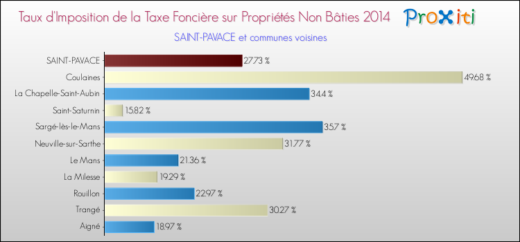 Taux d'imposition de la taxe foncière sur les immeubles et terrains non batis 2014 pour SAINT-PAVACE et les communes proches Comparaison des taux d'imposition de la taxe foncière sur les immeubles et terrains non batis 2014 pour SAINT-PAVACE et les communes voisines
