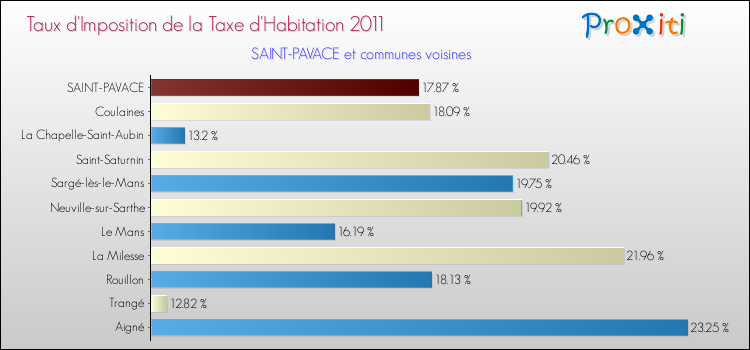 Taux d'imposition de la taxe d'habitation 2011 pour SAINT-PAVACE et les communes proches Comparaison des taux d'imposition de la taxe d'habitation 2011 pour SAINT-PAVACE et les communes voisines