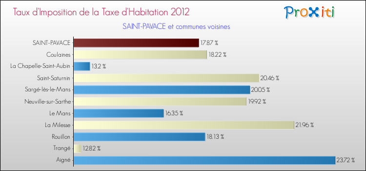 Taux d'imposition de la taxe d'habitation 2012 pour SAINT-PAVACE et les communes proches Comparaison des taux d'imposition de la taxe d'habitation 2012 pour SAINT-PAVACE et les communes voisines