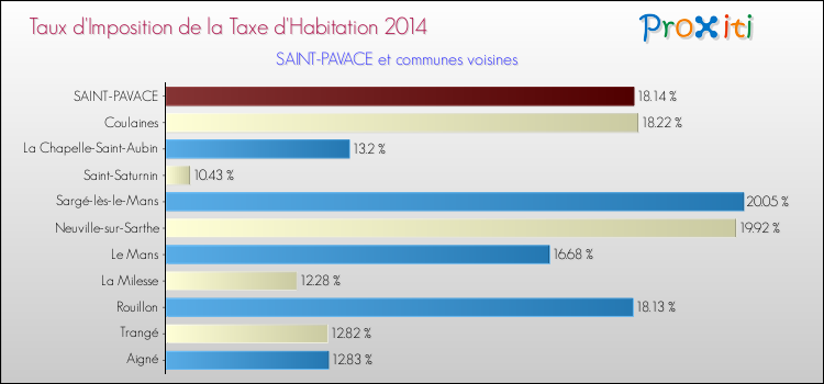 Taux d'imposition de la taxe d'habitation 2014 pour SAINT-PAVACE et les communes proches Comparaison des taux d'imposition de la taxe d'habitation 2014 pour SAINT-PAVACE et les communes voisines