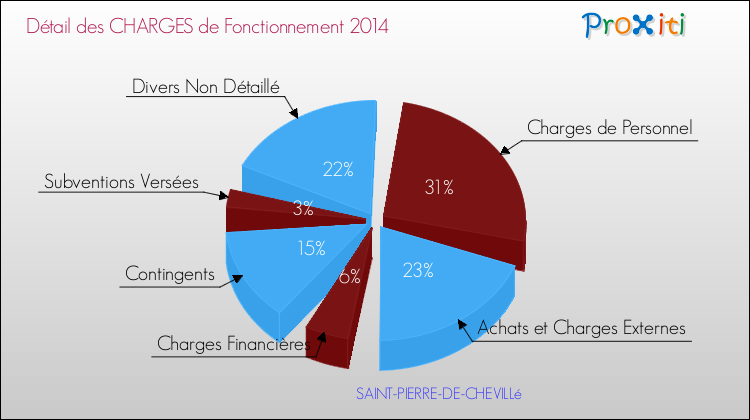 Décomposition des Charges de Fonctionnement 2014 de la commune de SAINT-PIERRE-DE-CHEVILLé Charges de Fonctionnement 2014 pour la commune de SAINT-PIERRE-DE-CHEVILLé