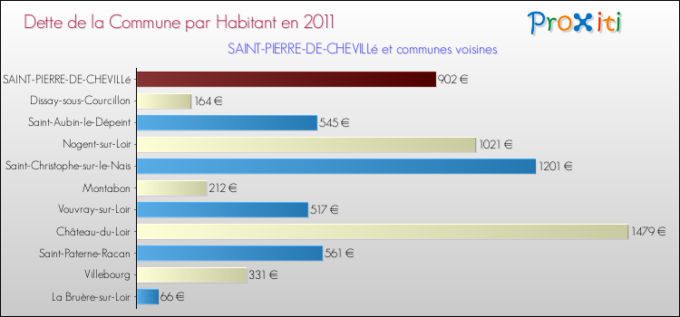 Dette par habitant de la commune en 2011 pour SAINT-PIERRE-DE-CHEVILLé et les communes proches Comparaison de la dette par habitant de la commune en 2011 pour SAINT-PIERRE-DE-CHEVILLé et les communes voisines