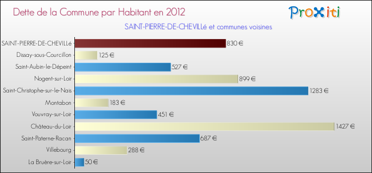 Dette par habitant de la commune en 2012 pour SAINT-PIERRE-DE-CHEVILLé et les communes proches Comparaison de la dette par habitant de la commune en 2012 pour SAINT-PIERRE-DE-CHEVILLé et les communes voisines